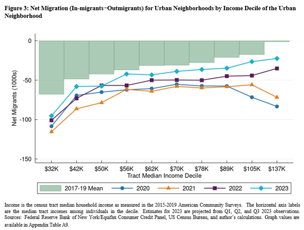 Figure 3: Net Migration (In-migrants−Outmigrants) for Urban Neighborhoods by Income Decile of the Urban Neighborhood