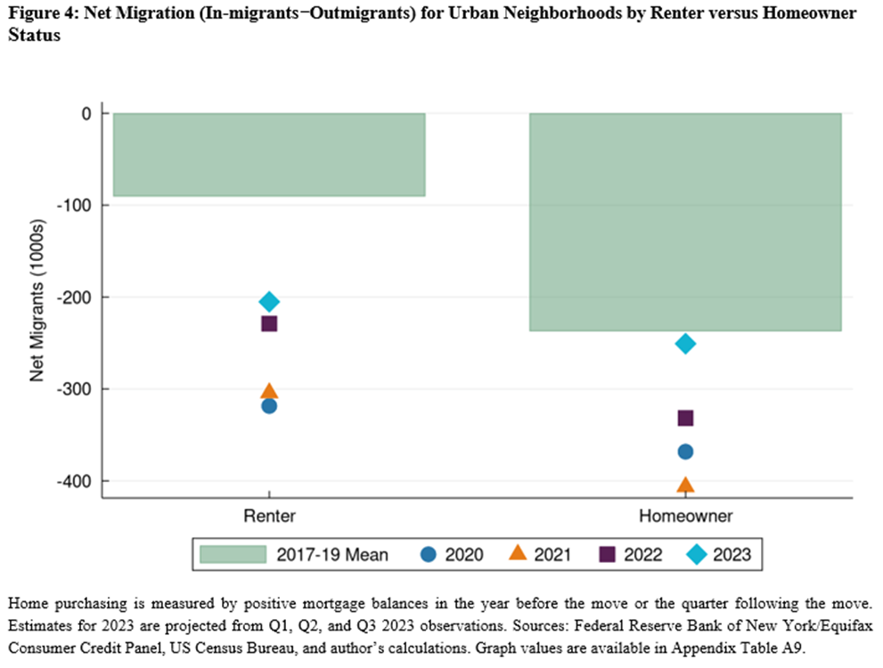 Figure 4: Net Migration (In-migrants−Outmigrants) for Urban Neighborhoods by Renter versus Homeowner Status