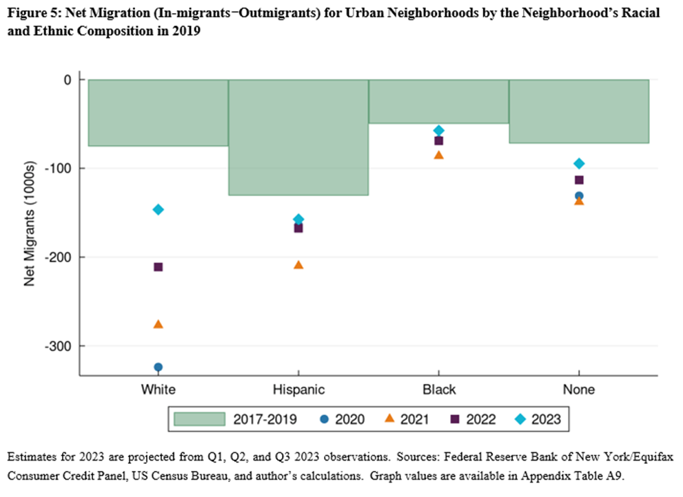 Figure 5: Net Migration (In-migrants−Outmigrants) for Urban Neighborhoods by the Neighborhood’s Racial and Ethnic Composition in 2019