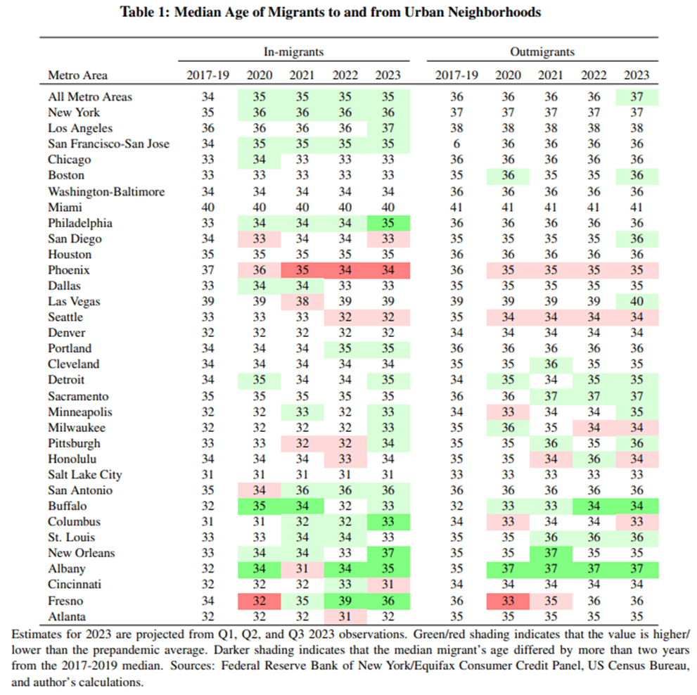 Table 1: Median Age of Migrants to and from Urban Neighborhoods