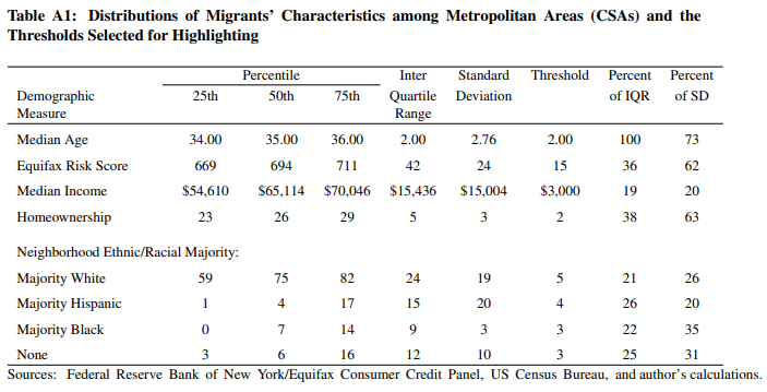 Table A1: Distributions of Migrants’ Characteristics among Metropolitan Areas (CSAs) and the Thresholds Selected for Highlighting
