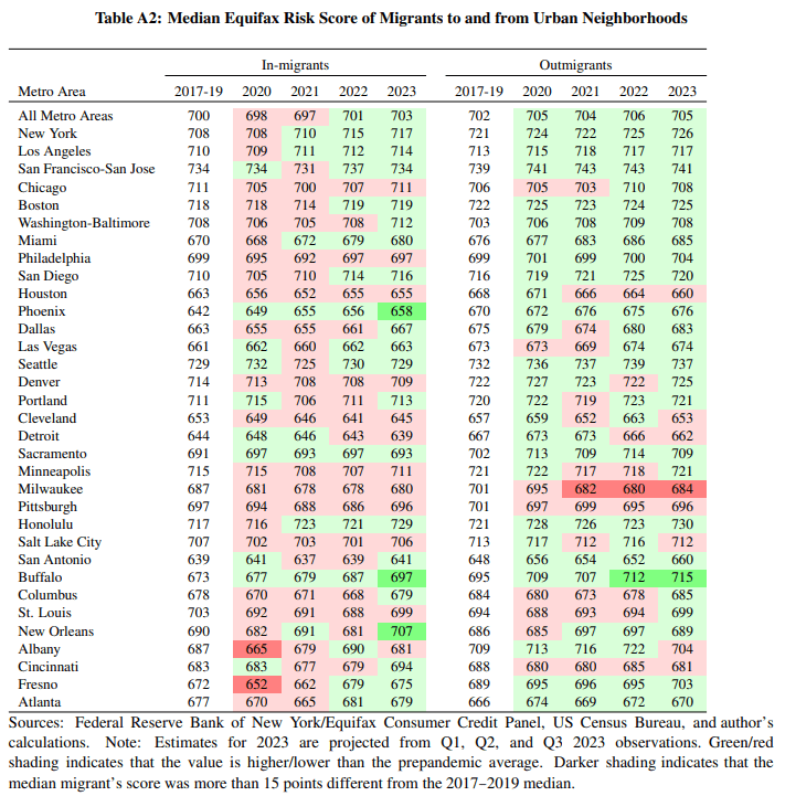 Table A2: Median Equifax Risk Score of Migrants to and from Urban Neighborhoods