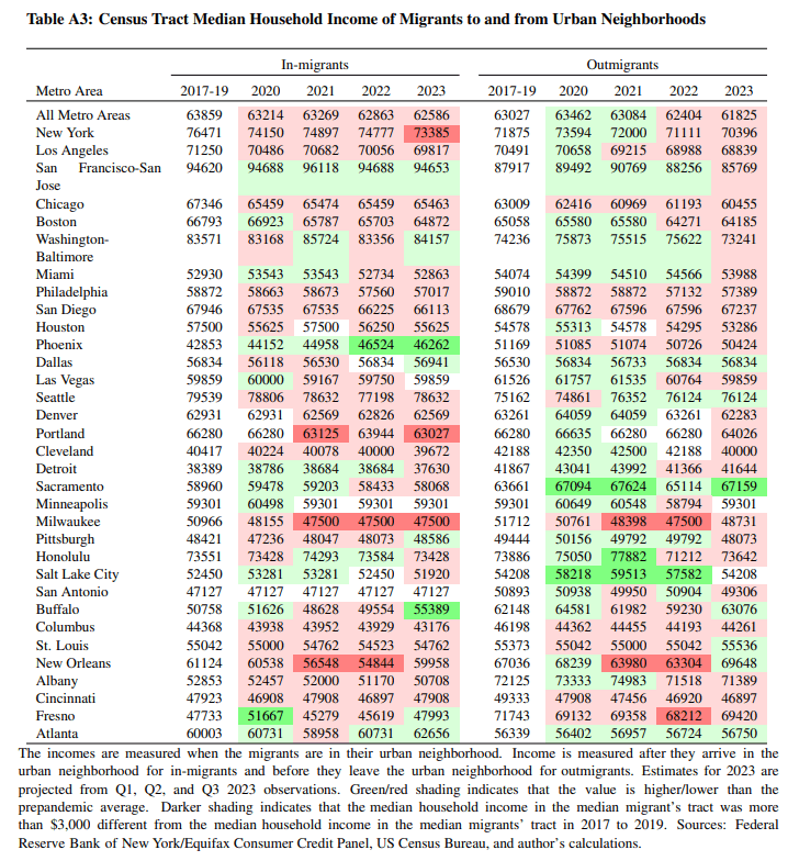 Table A3: Census Tract Median Household Income of Migrants to and from Urban Neighborhoods