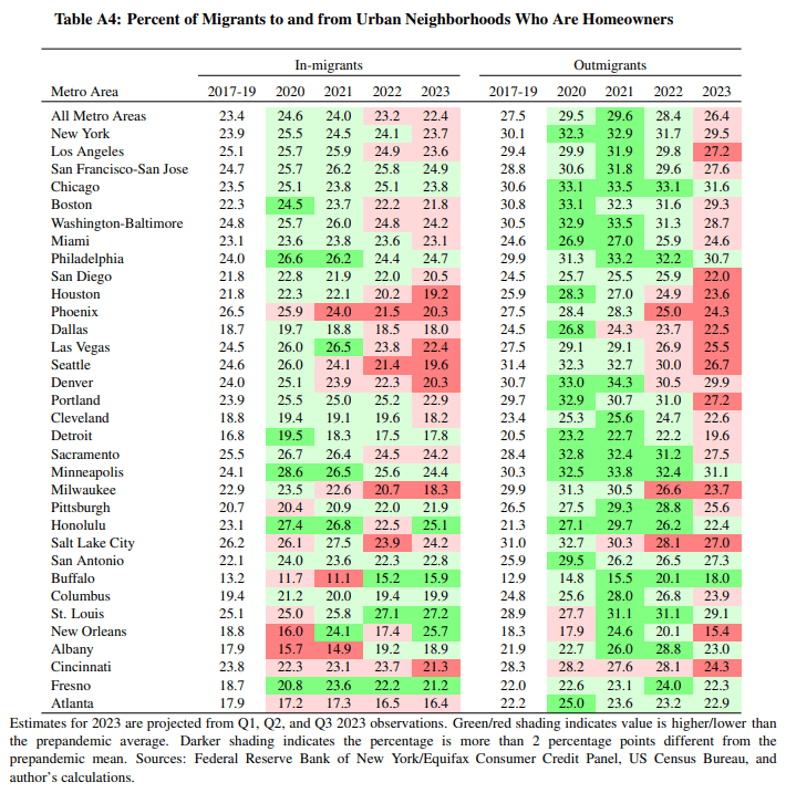 Table A4: Percent of Migrants to and from Urban Neighborhoods Who Are Homeowners