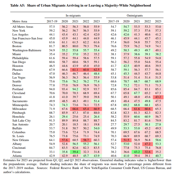 Table A5: Share of Urban Migrants Arriving in or Leaving a Majority-White Neighborhood