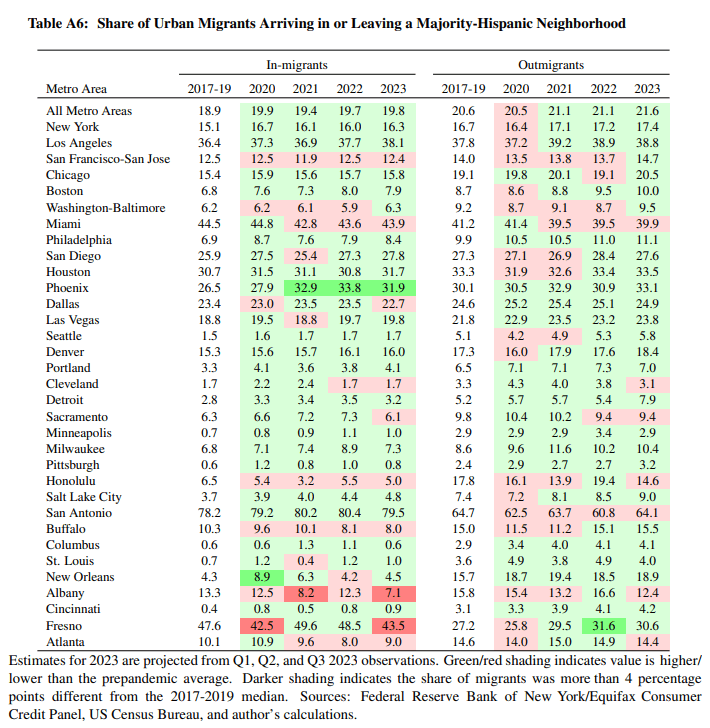 Table A6: Share of Urban Migrants Arriving in or Leaving a Majority-Hispanic Neighborhood