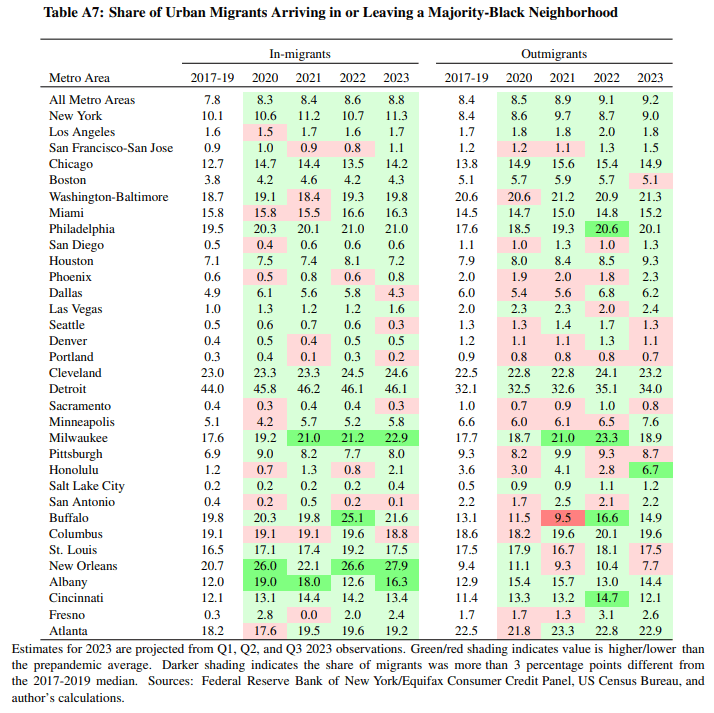 Table A7: Share of Urban Migrants Arriving in or Leaving a Majority-Black Neighborhood