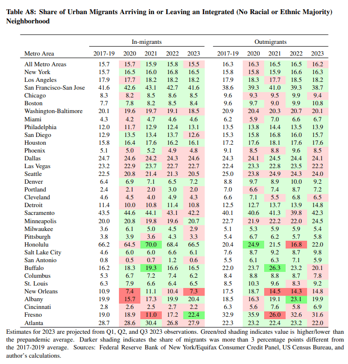 Table A8: Share of Urban Migrants Arriving in or Leaving an Integrated (No Racial or Ethnic Majority) Neighborhood