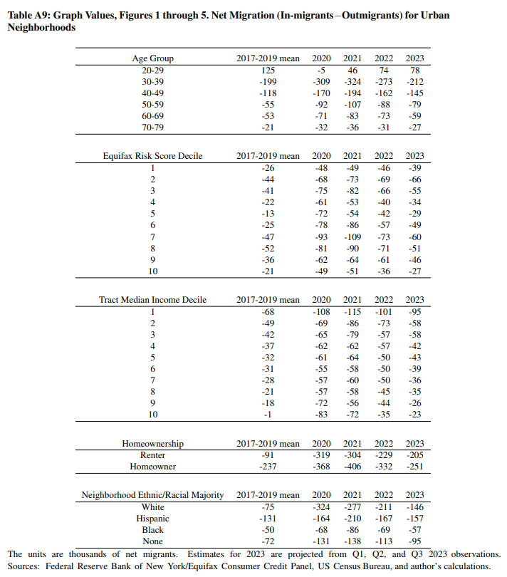 Table A9: Graph Values, Figures 1 through 5. Net Migration (In-migrants−Outmigrants) for Urban Neighborhoods