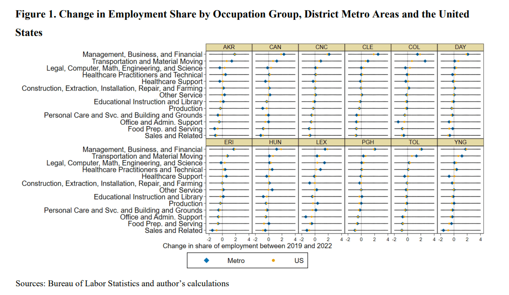 Figure 1. Change in Employment Share by Occupation Group, District Metro Areas and the United States