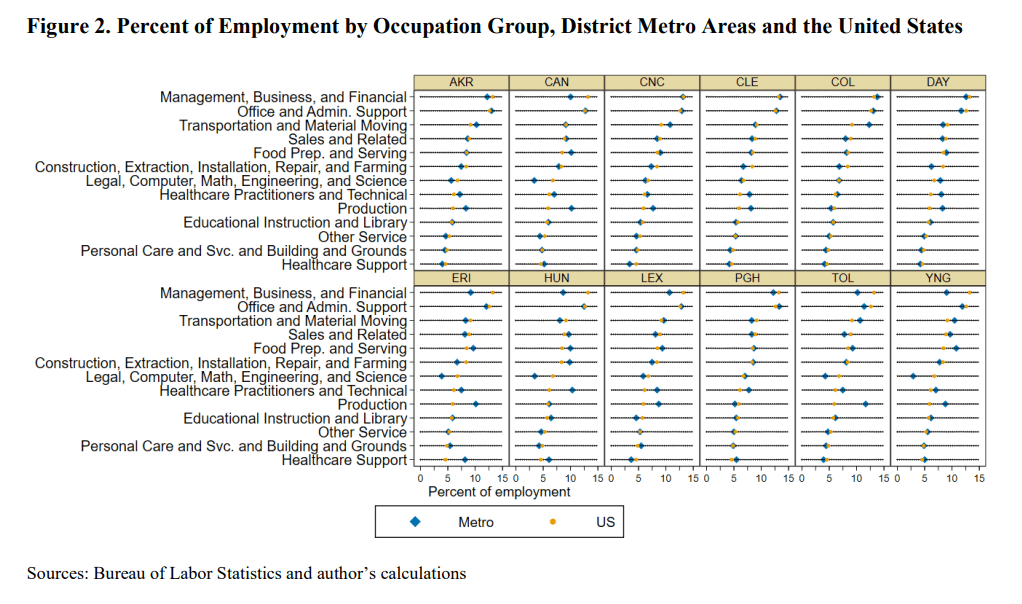 Figure 2. Percent of Employment by Occupation Group, District Metro Areas and the United States