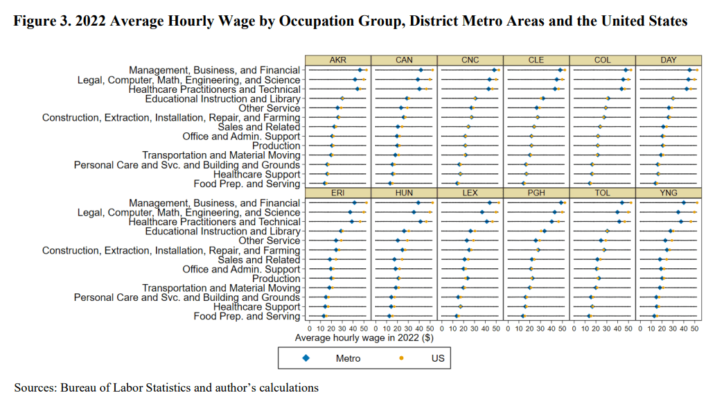 Figure 3. 2022 Average Hourly Wage by Occupation Group, District Metro Areas and the US