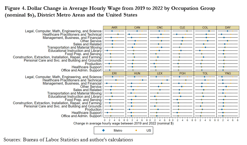 Figure 4. Dollar Change in Average Hourly Wage from 2019 to 2022 by Occupation Group (nominal $s), District Metro Areas and the United States