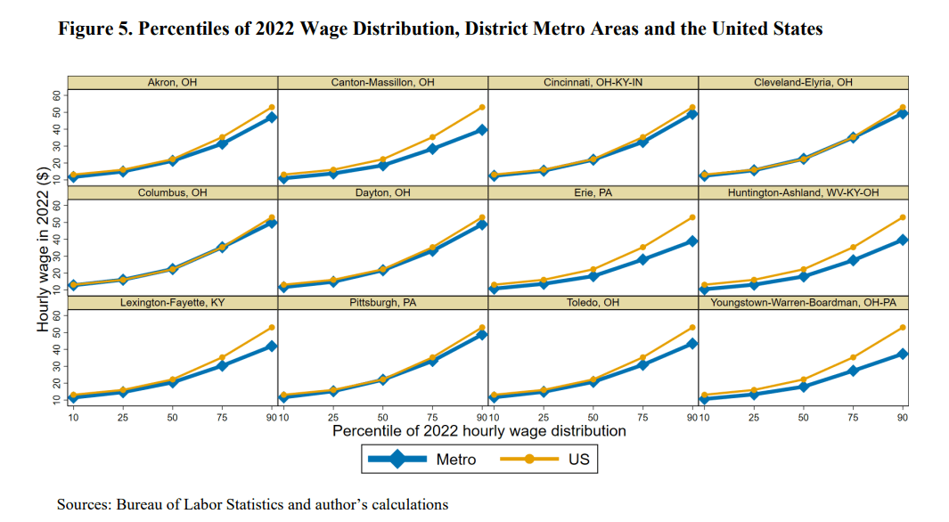 Figure 5. Percentiles of 2022 Wage Distribution, District Metro Areas and the United States