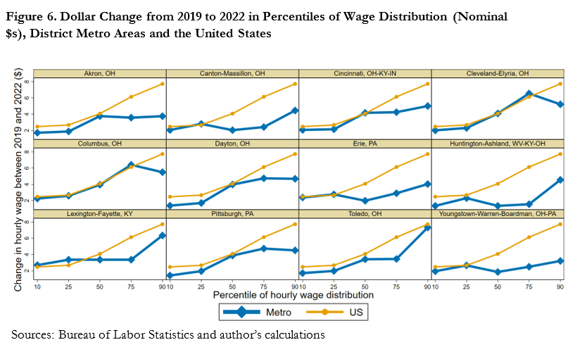 Figure 6. Dollar Change from 2019 to 2022 in Percentiles of Wage Distribution (Nominal $s), District Metro Areas and the United States