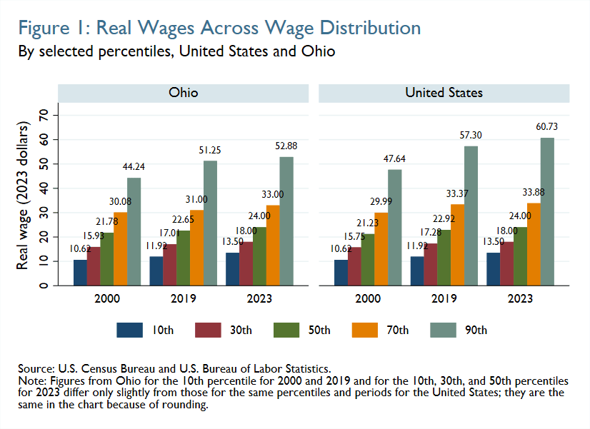 Figure 1: Real Wages Across Wage Distribution