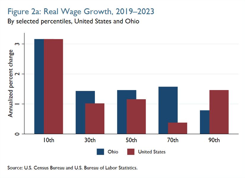 Figure 2a: Real Wage Growth, 2019-2023