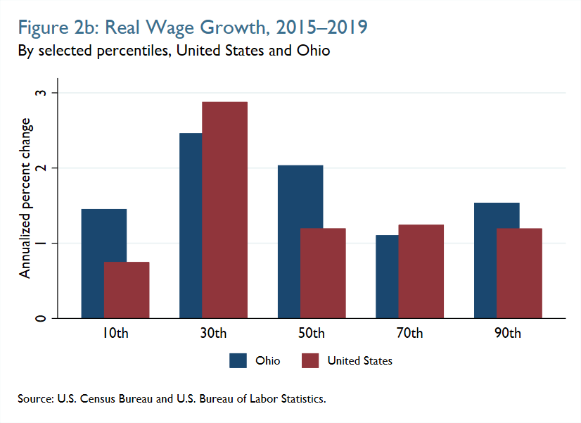 Figure 2b: Real Wage Growth, 2015-2019