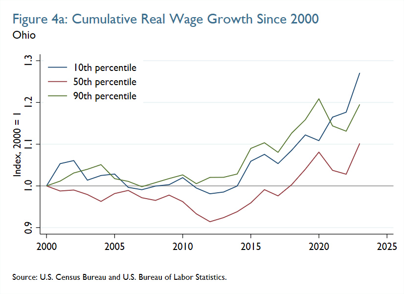 Figure 4a: Cumulative Real Wage Growth Since 2000 (Ohio)