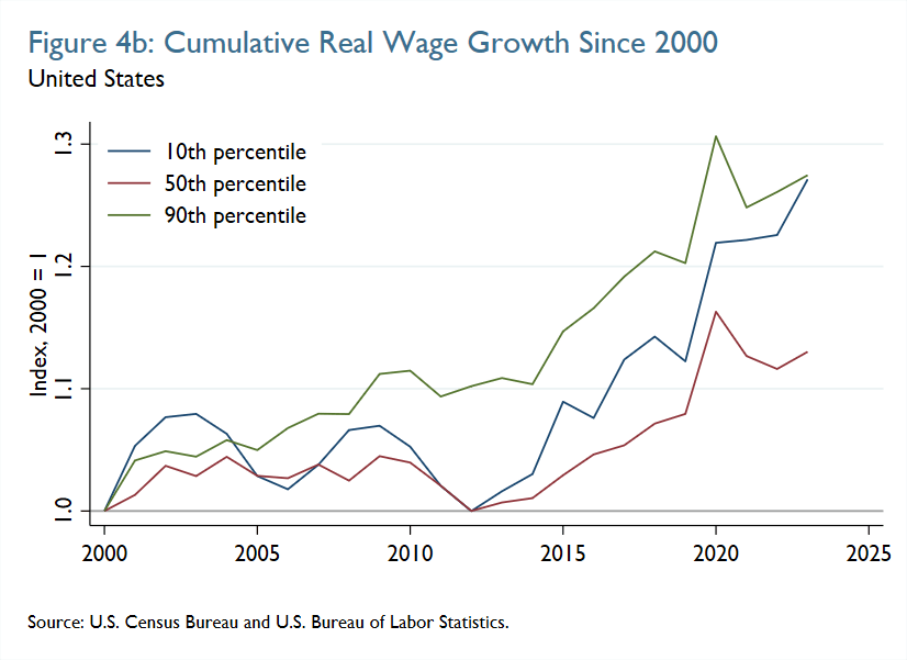 Figure 4b: Cumulative Real Wage Growth Since 2000 (United States)