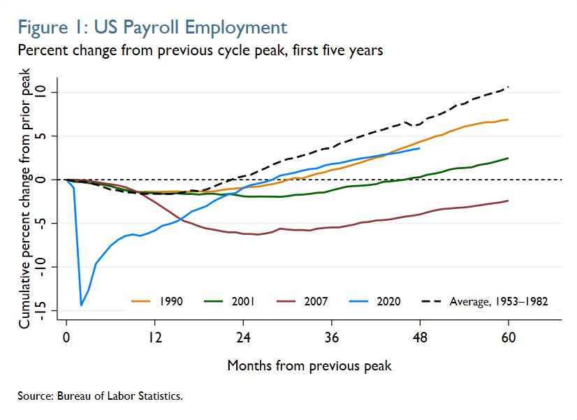 Figure 1: US Payroll Employment: Percent change from previous cycle peak, first five years