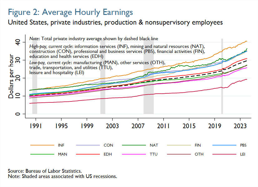 Figure 2: Average Hourly Earnings: United States, private industries, production & nonsupervisory employees