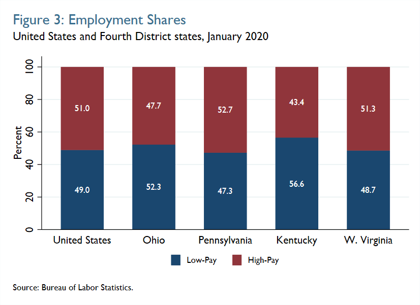 Figure 3: Employment Shares: United States and Fourth District states, January 2020