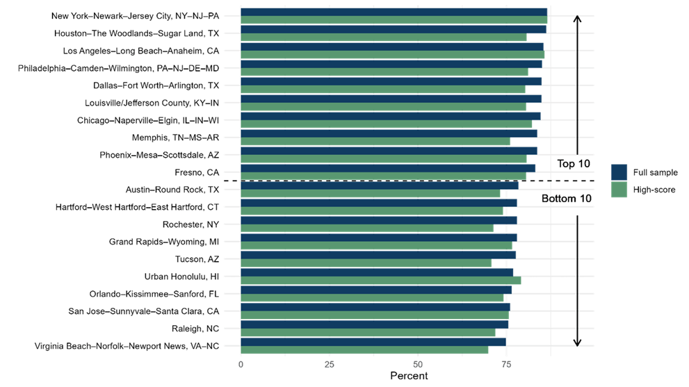 Figure 1. Share of Natives’ Quarters Spent in Their Original Region (US Large Metros)