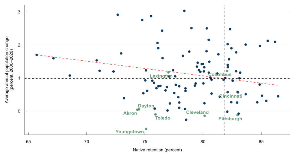 Figure 3. Native Retention vs. Population Change (Populations ≥500,000)