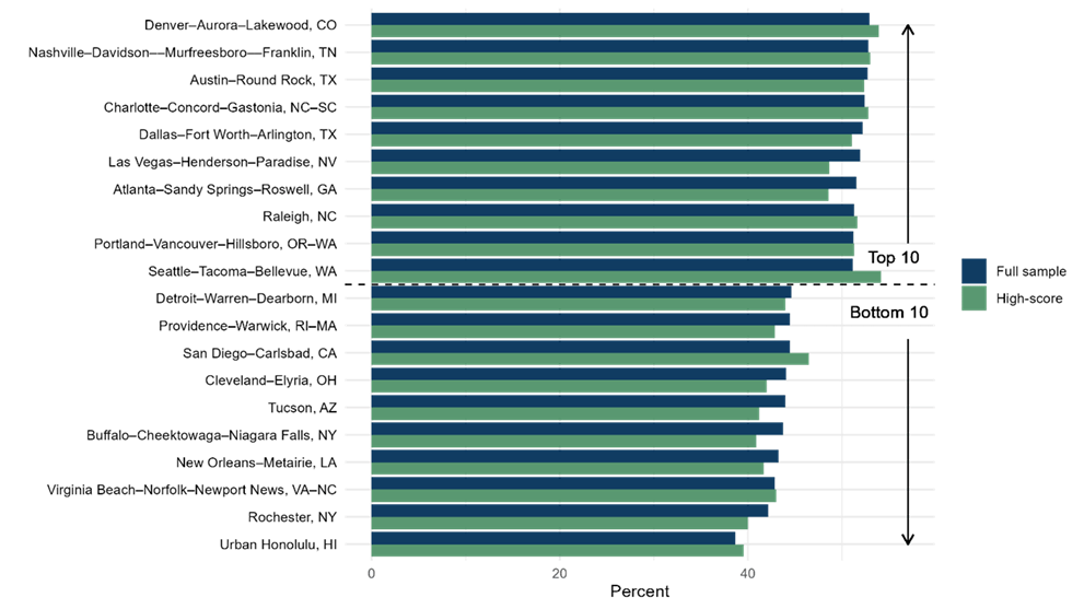 Figure 1. Share of Migrants’ Quarters Spent in Their Destination Metro (US Large Metros)
