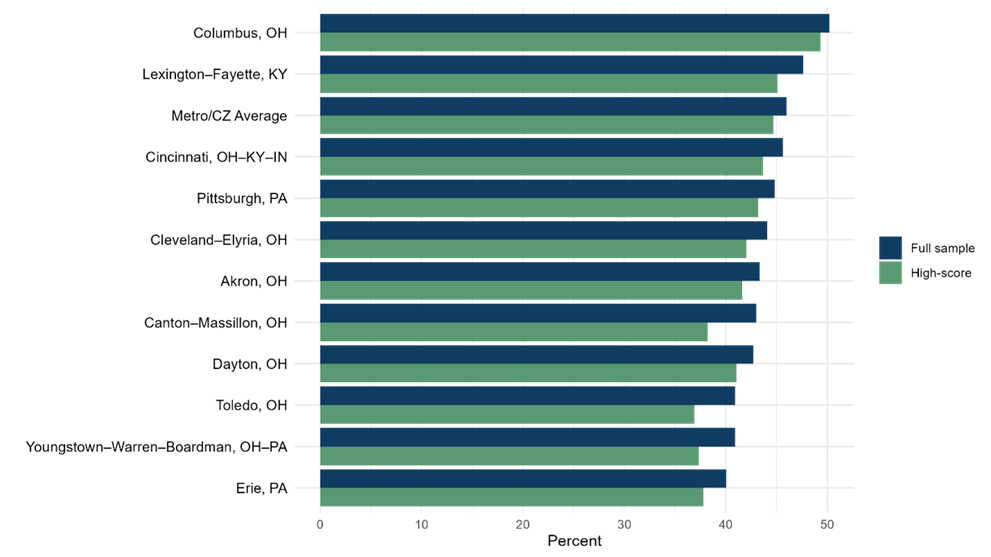 Figure 2. Share of Migrants’ Quarters Spent in Their Destination Region (Fourth District Metros)