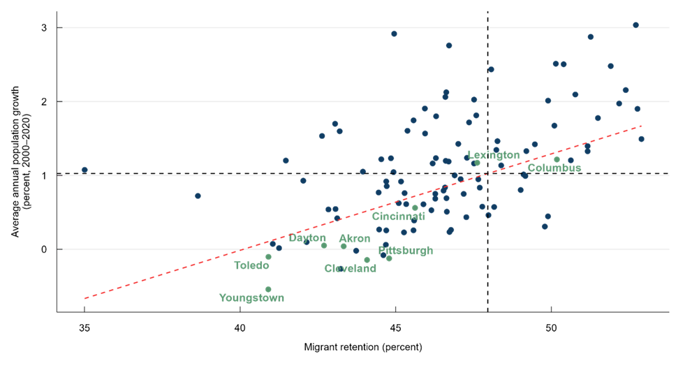 Figure 3. Migrant Retention vs. Population Change (Populations ≥500,000)