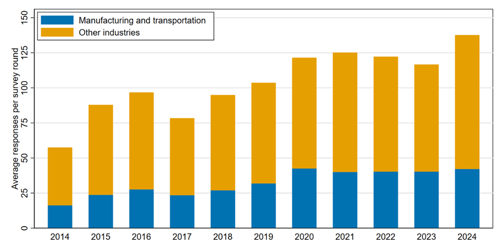 Figure 1. Average Number of Responses per Survey Round, June 2014 through June 2024