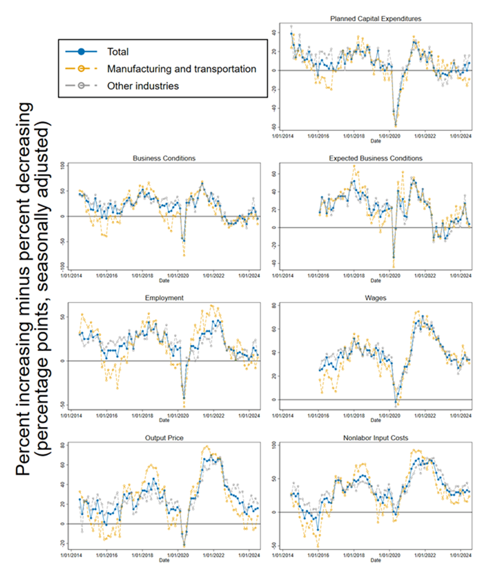 Figure 2. Cleveland Fed SORCE Indexes by Sector