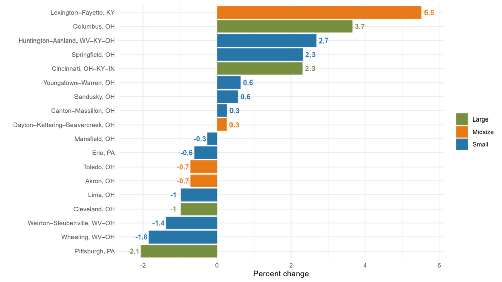 Figure 2. Percent Employment Change for Fourth District Metro Areas (by Metro Area Size, February 2020 through March 2024)