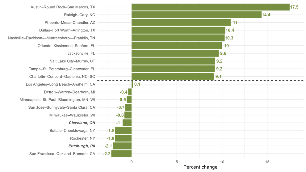 Figure 3. Top and Bottom 10 Large Metro Areas Nationally by Percent Employment Change (February 2020 through March 2024)
