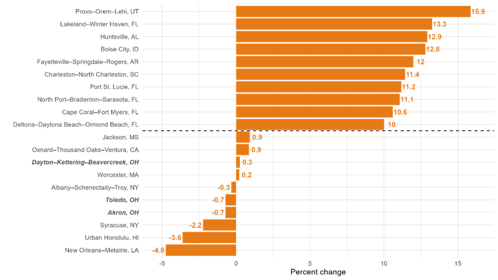Figure 4. Top and Bottom 10 Midsize Metro Areas Nationally by Percent Change in Employment (February 2020 through March 2024)