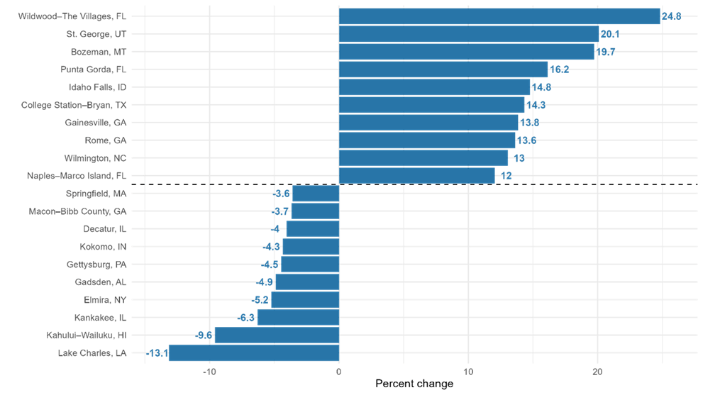 Figure 5. Top and Bottom 10 Small Metro Areas Nationally by Percent Change in Employment (February 2020 through March 2024)