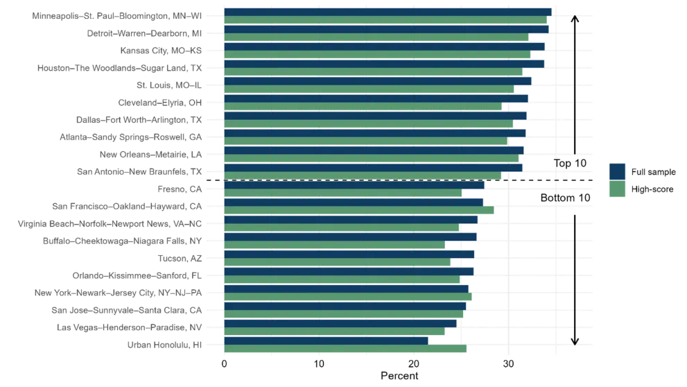 Figure 1. Percent of Regions’ Native Out-Migrants That Return (US Large Metros)
