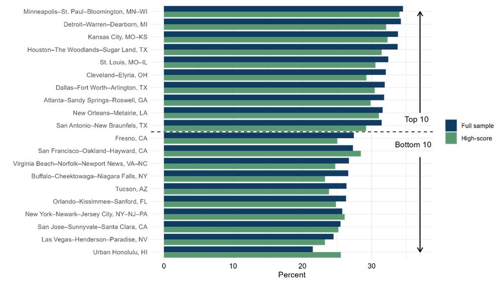 Figure 1. Percent of Regions’ Native Out-Migrants That Return (US Large Metros)