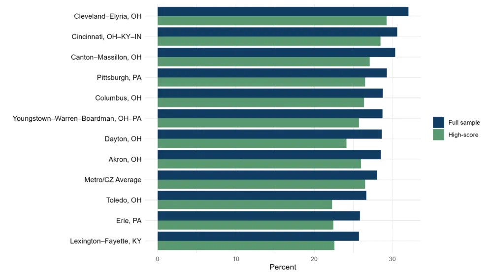 Figure 2. Percent of Regions’ Native Out-Migrants That Return (Fourth District Metros)