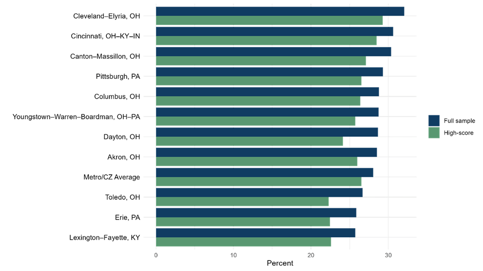 Figure 2. Percent of Regions’ Native Out-Migrants That Return (Fourth District Metros)