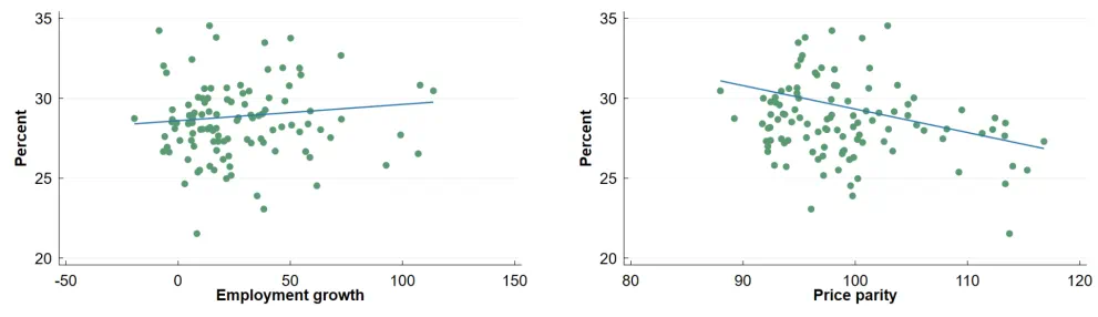 Figure 4. Percent of Regions’ Native Out-Migrants That Return vs. Employment Growth and Price Parity (Population >500,000)