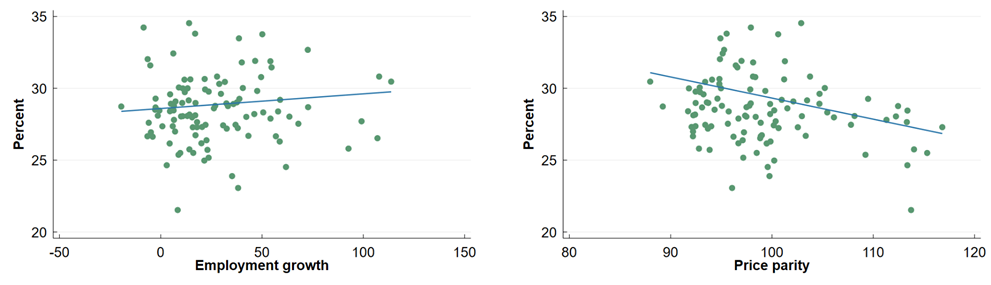 Figure 4. Percent of Regions’ Native Out-Migrants That Return vs. Employment Growth and Price Parity (Population >500,000)