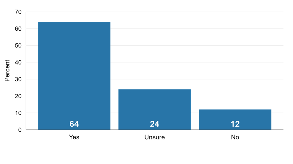 Figure 1. Percentage of SORCE Respondents Who Said That Tariffs Would Impact Their Business
