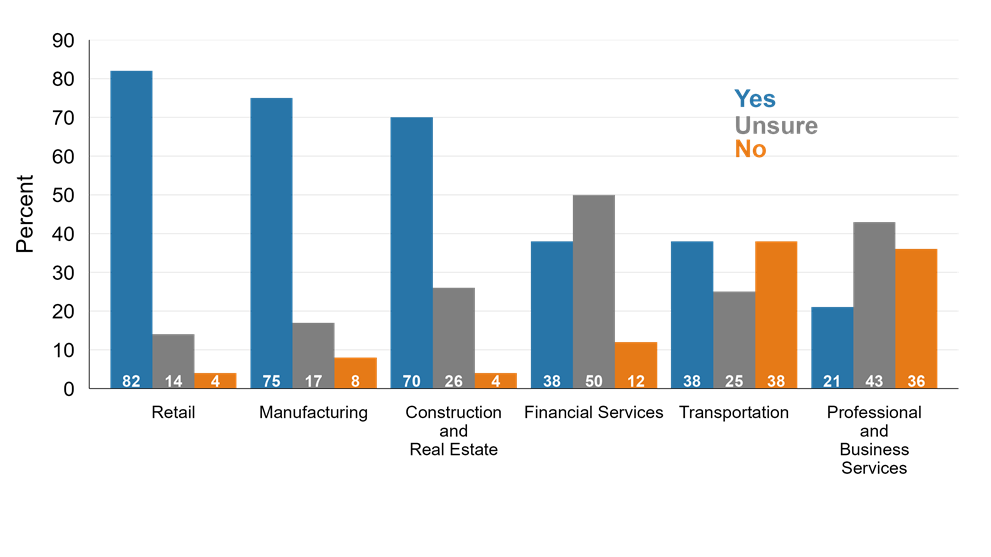 Figure 2. Percentage of SORCE Respondents Who Said That Tariffs Would Impact Their Business (by Industry Sector)