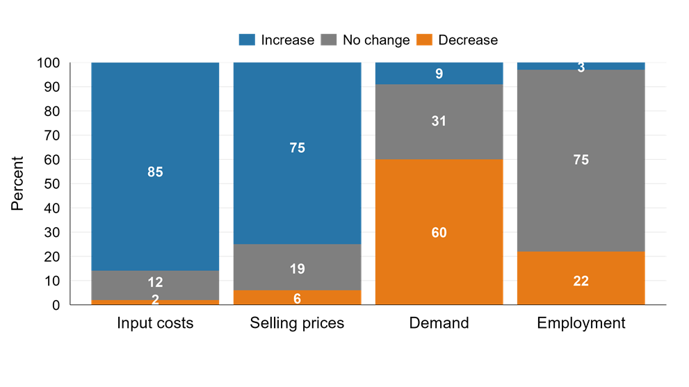 Figure 3. Anticipated Impact of Tariffs on Demand, Input Costs, Selling Prices, and Employment