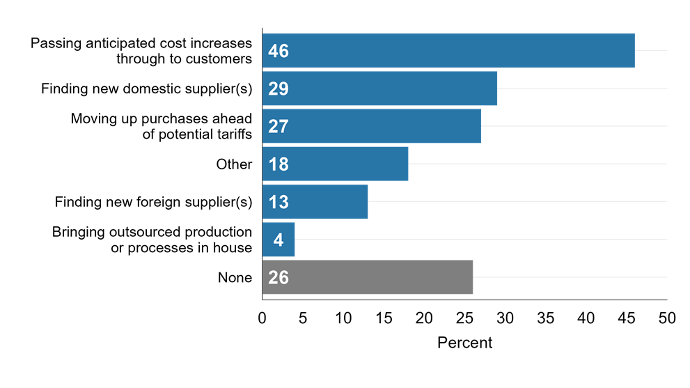 Figure 4. Actions Taken by SORCE Respondents in Anticipation of Tariffs