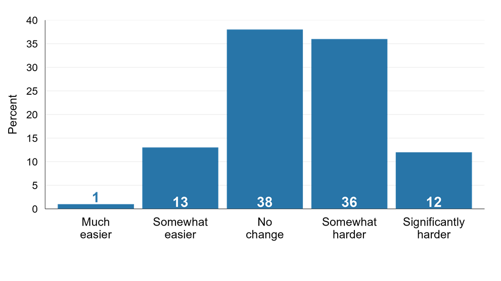 Figure 5. Ability of SORCE Respondents to Pass along Price Increases Compared to One Year Ago