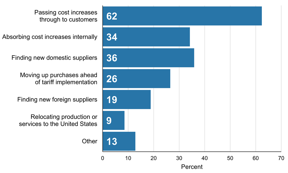 Figure 10. Planned Actions in Response to Higher Tariffs